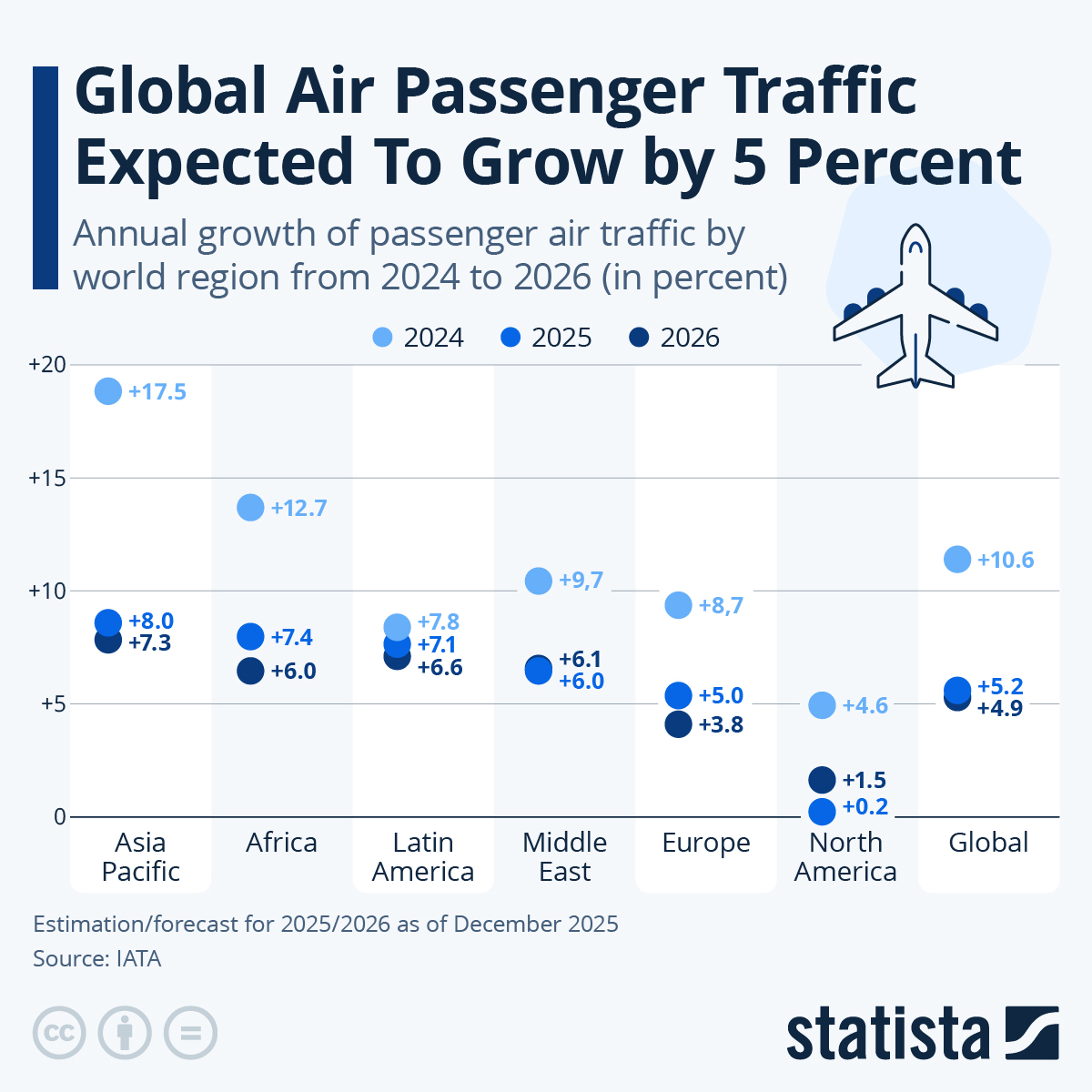 Passenger Traffic